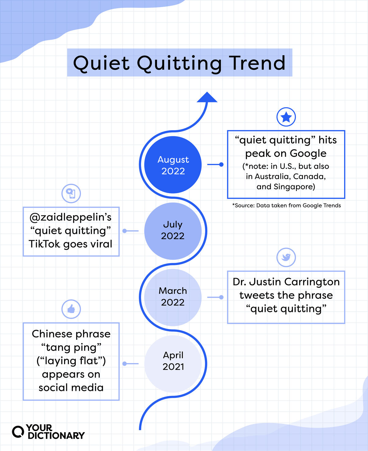 Timeline of events outlined in article that led to the phrase "quiet quitting"