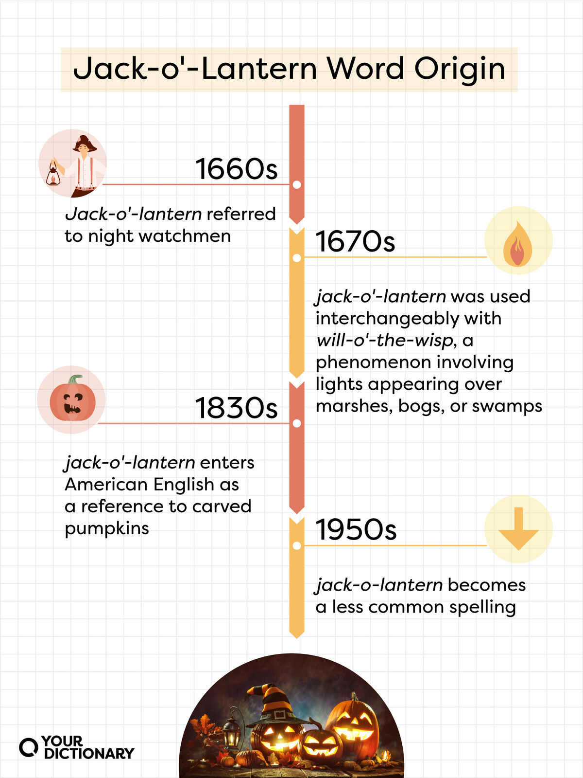Timeline of the origin of the term jack-o'-lantern explained in detail in the article as well as a callout to the 1950s when "jack-o-lantern became a less common spelling.