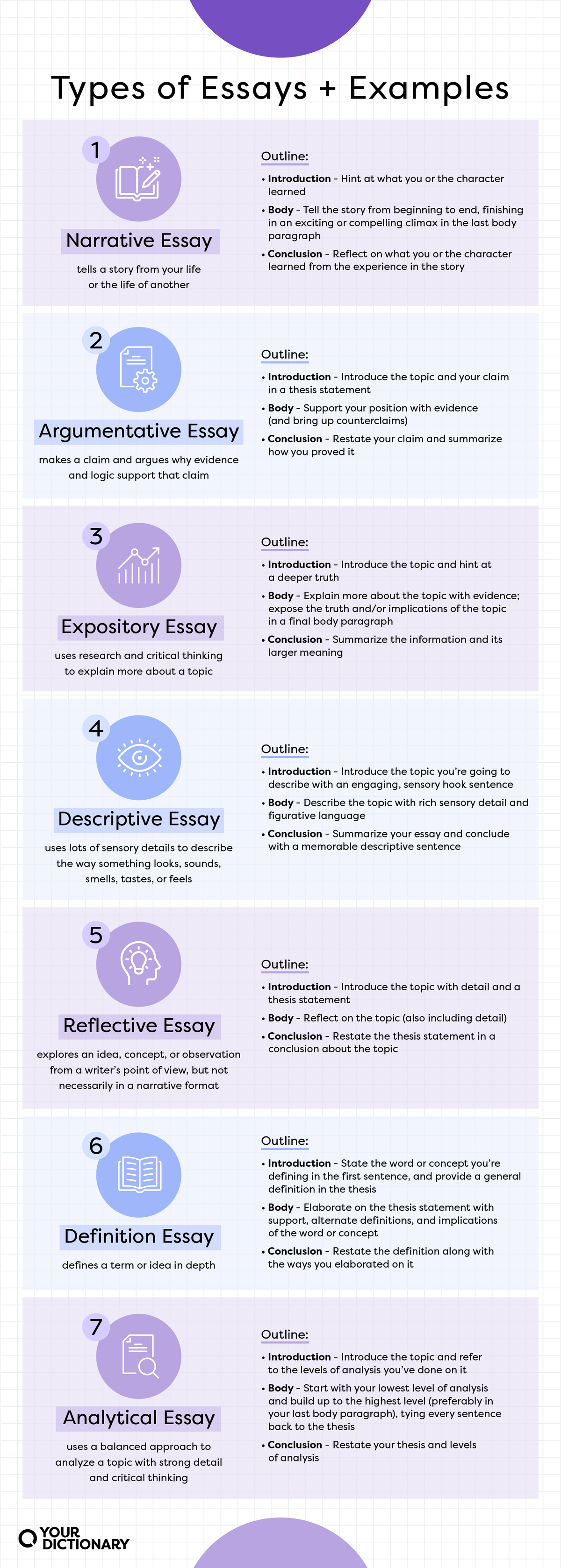 seven types of essays with definitions and outlines from the article in a chart