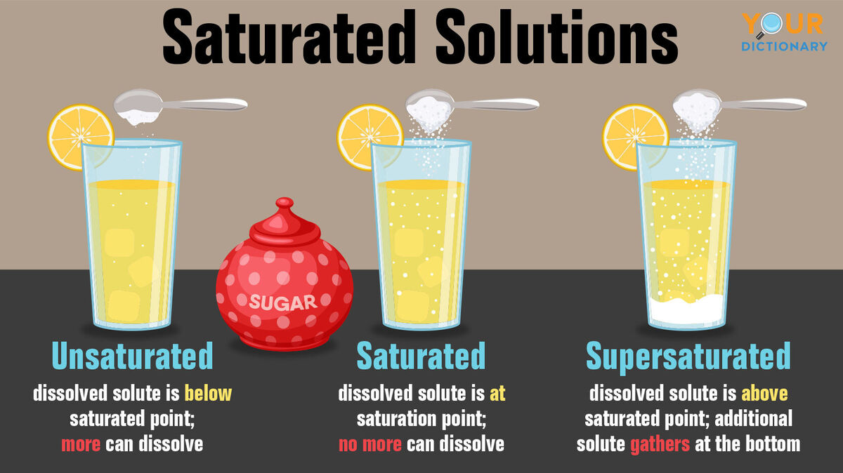 unsaturated saturated supersaturated solutions