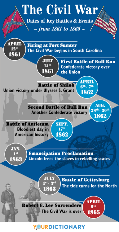 Civil War Timeline: Key Events in America's War Between States