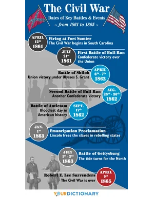 the civil war timeline dates of key battles and events