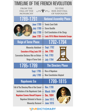timeline of the french revolution