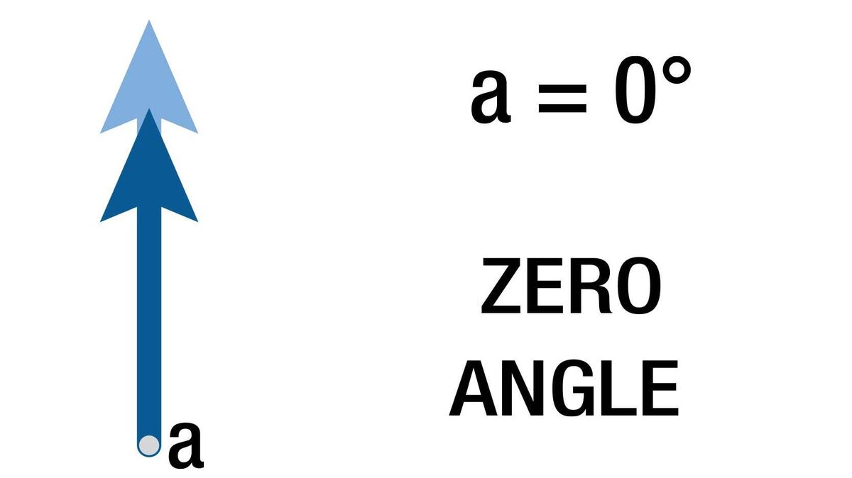 zero degree angle