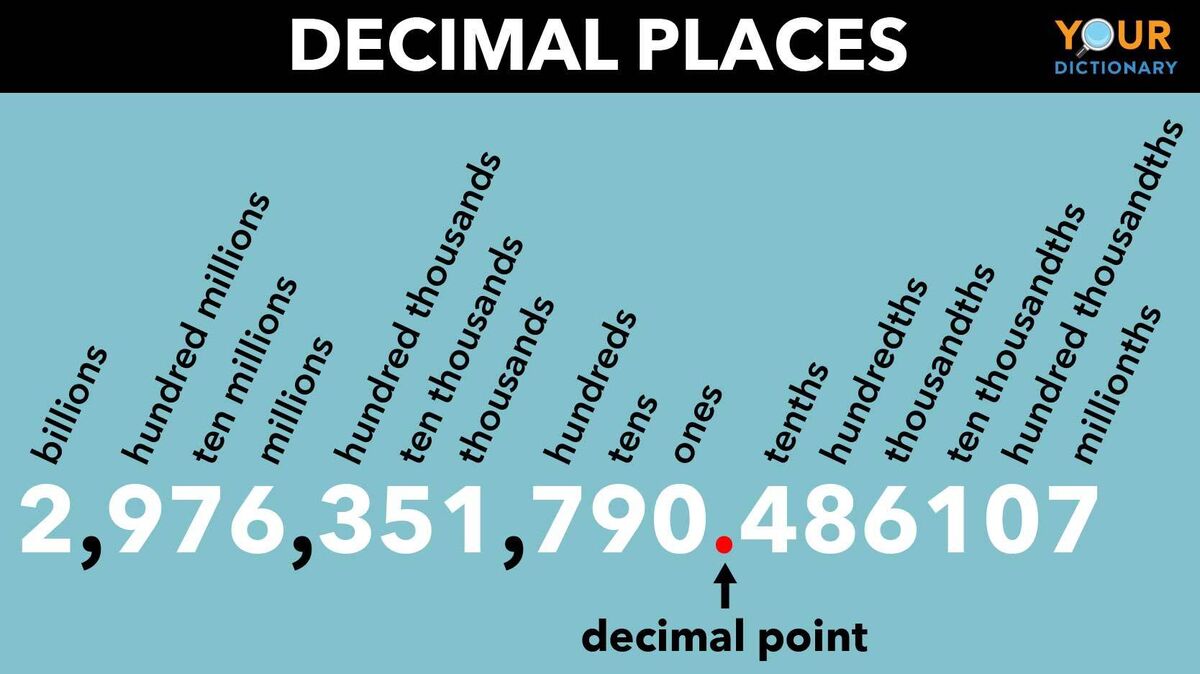 decimal places chart