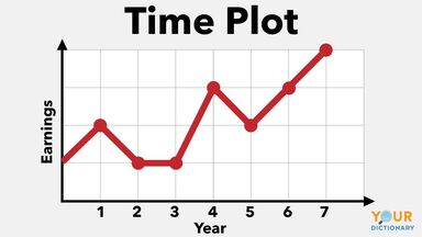 time plot