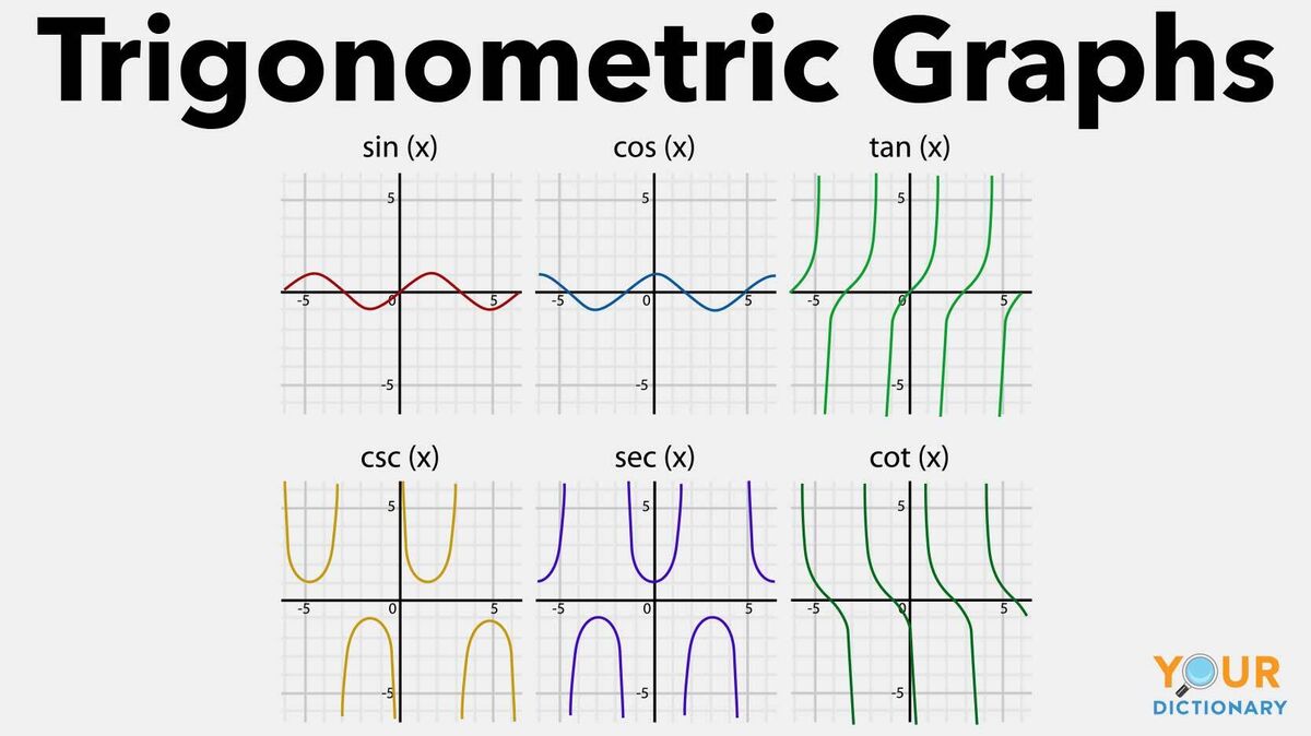 types of graphs and their equation