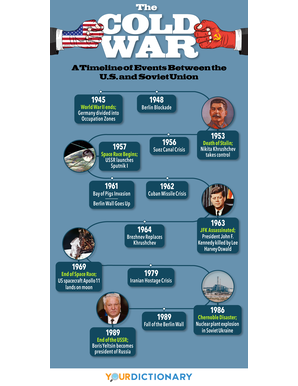 The Cold War Timeline of Events