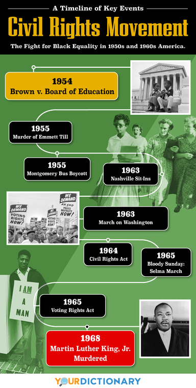 Civil Rights Movement Timeline Significant Events Of The Era