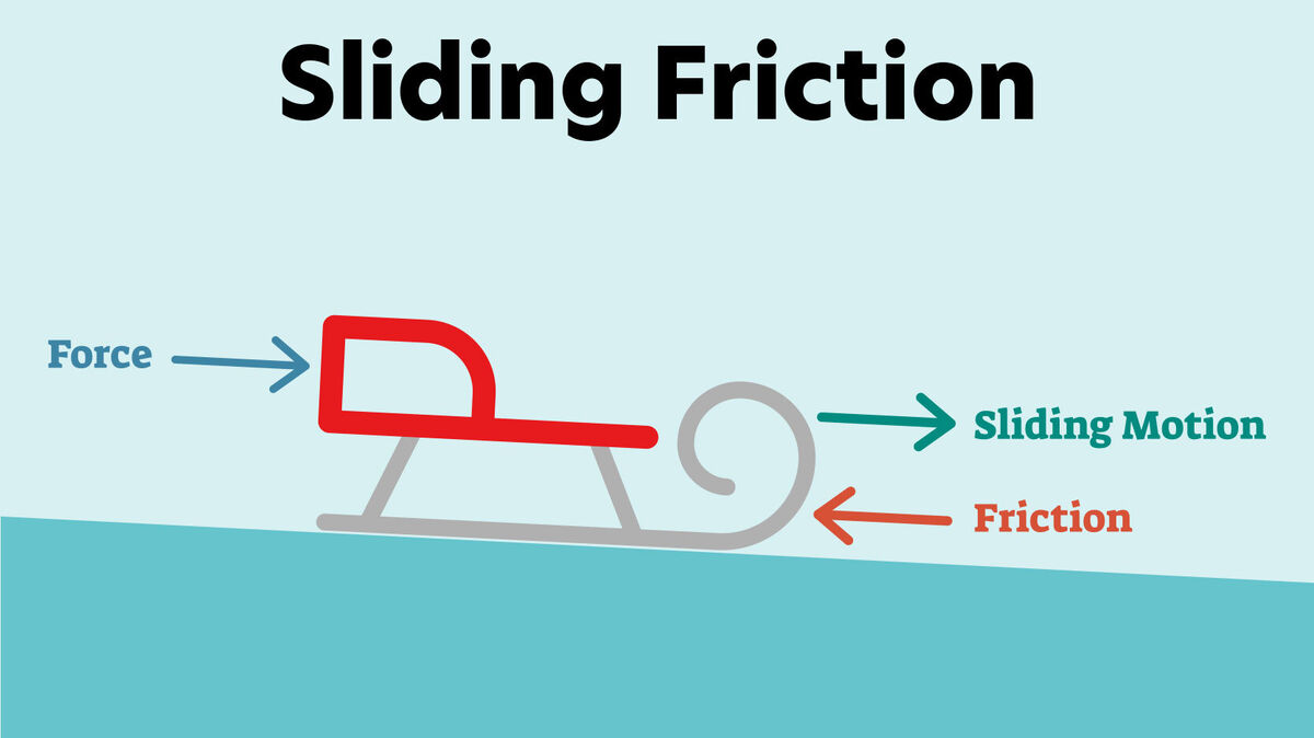 Sliding Friction Diagram