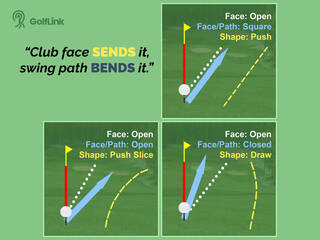 Ball flight possibilities with an open club face