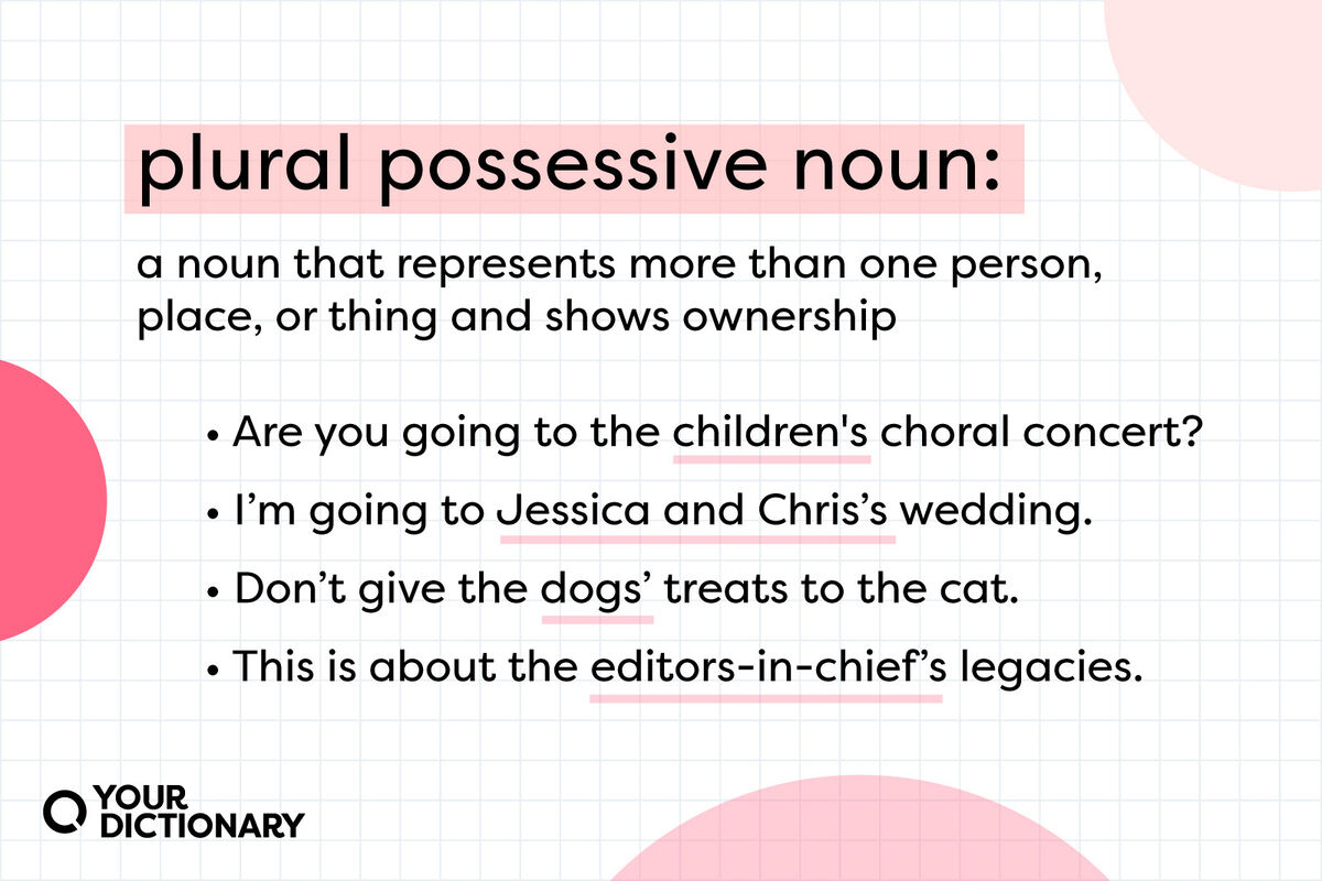 definition of "plural possessive noun" restated from the article with examples
