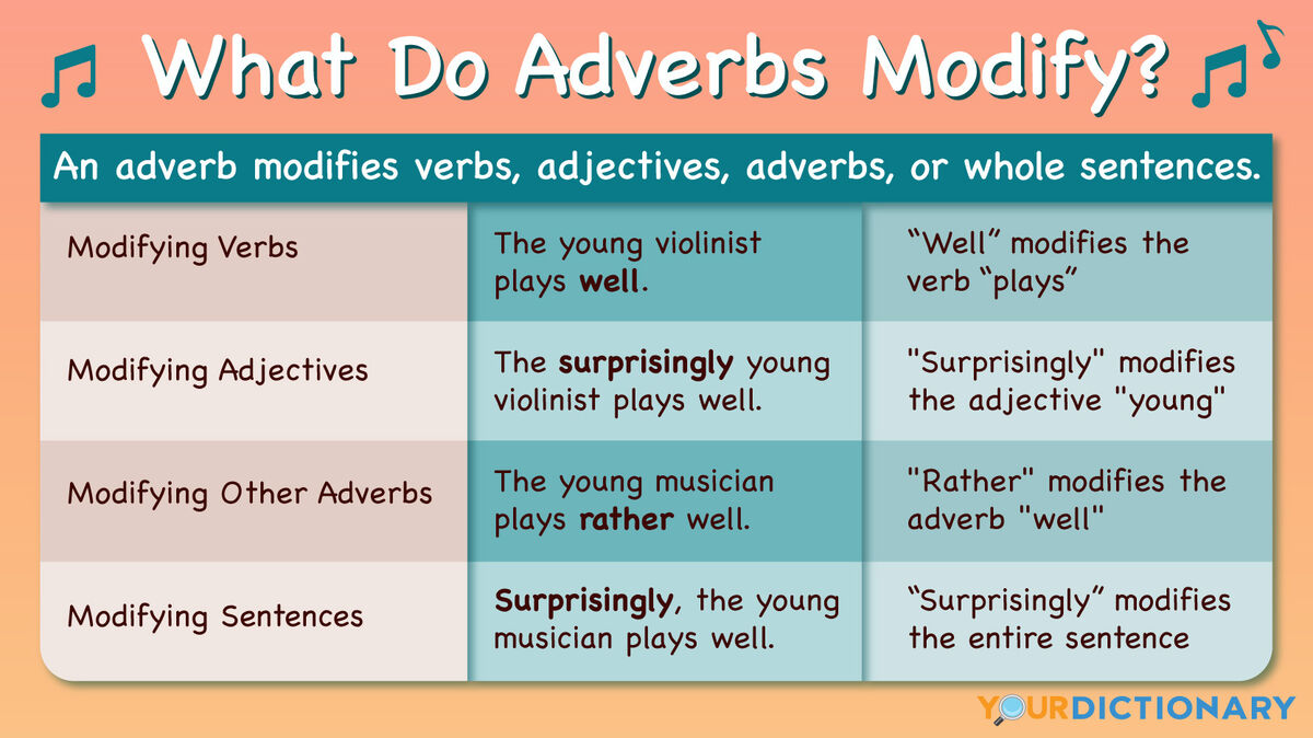 What Does the Adverb Modify table