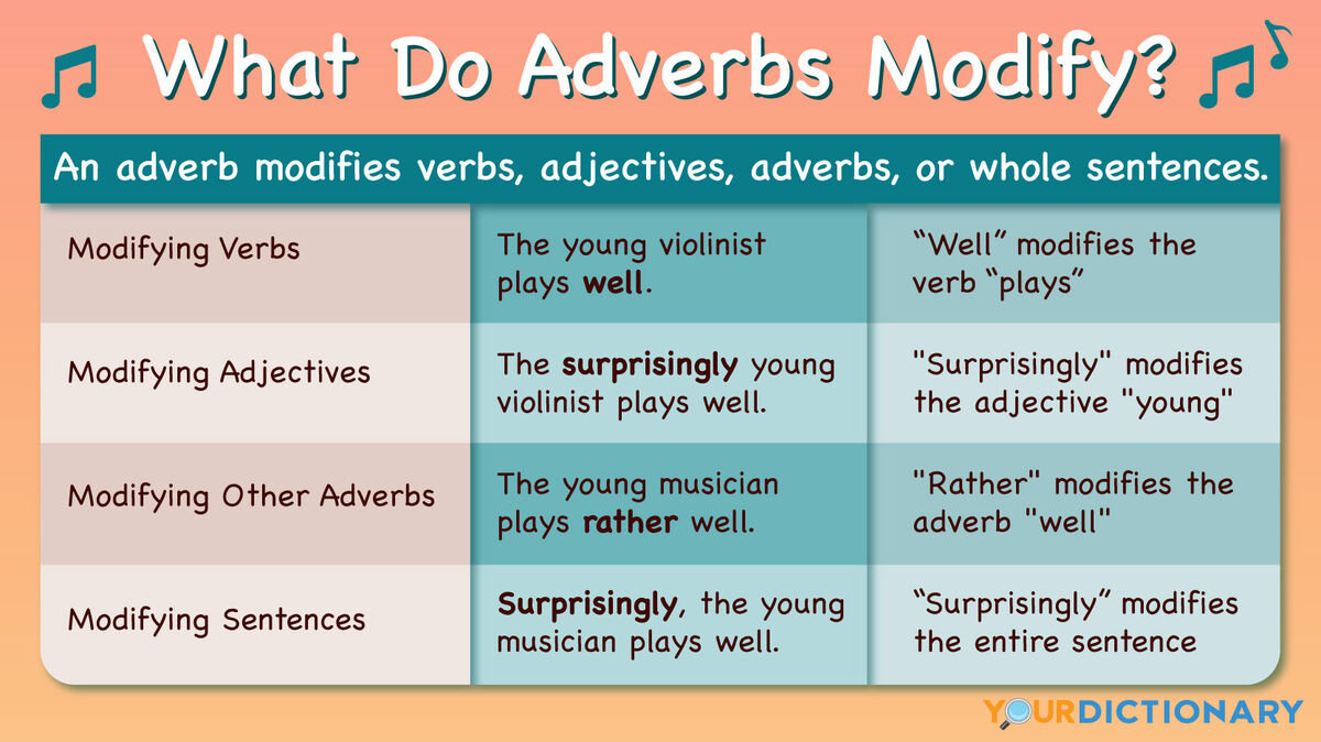 What Are The 3 Parts Of Speech Do Adverbs Modify