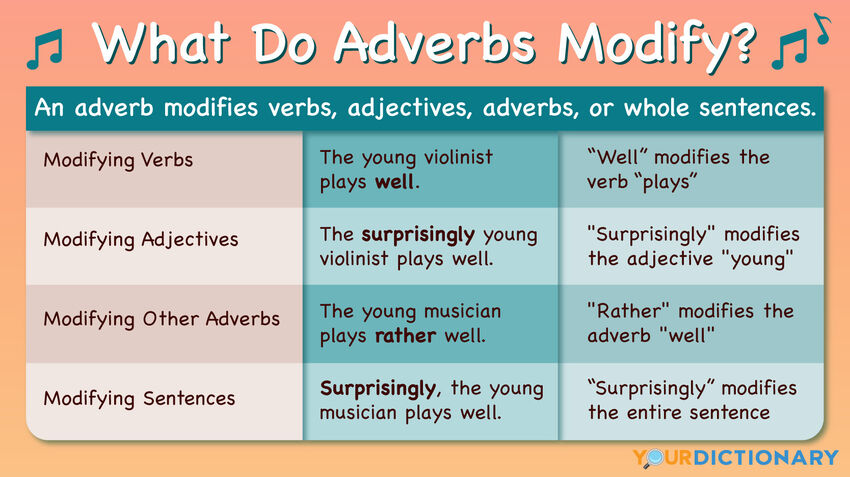 What Is An Example Of An Adverb Modifying An Adverb