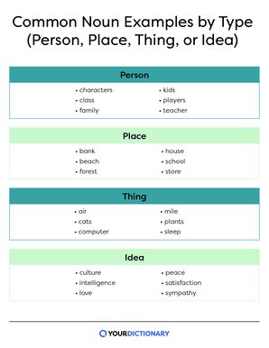 chart with lists of common noun examples by type (person, place, thing, or idea)