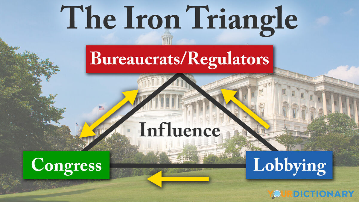iron triangle diagram congress lobbying bureaucrat