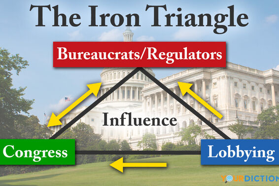iron triangle diagram congress lobbying bureaucrat