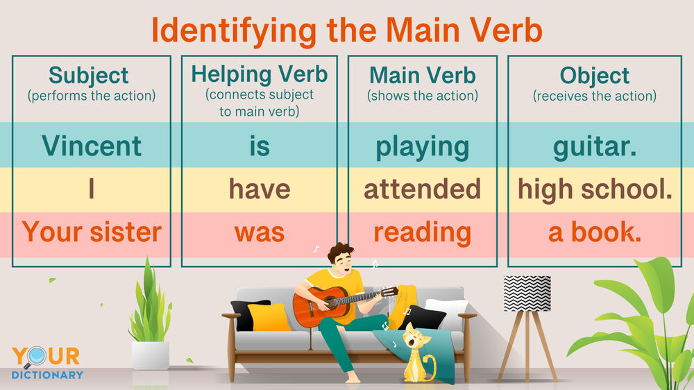 What Is Main Verb With Examples