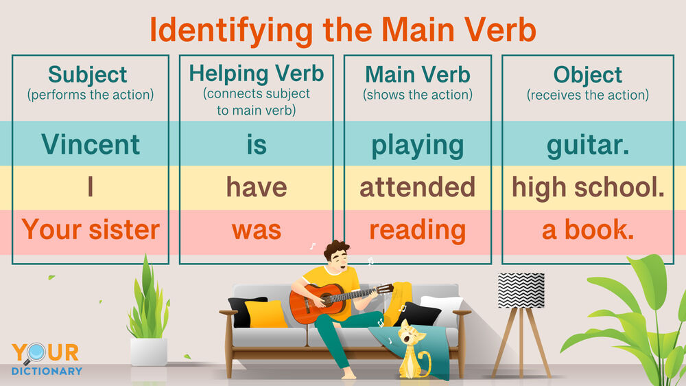 what is a main verb types examples and key points