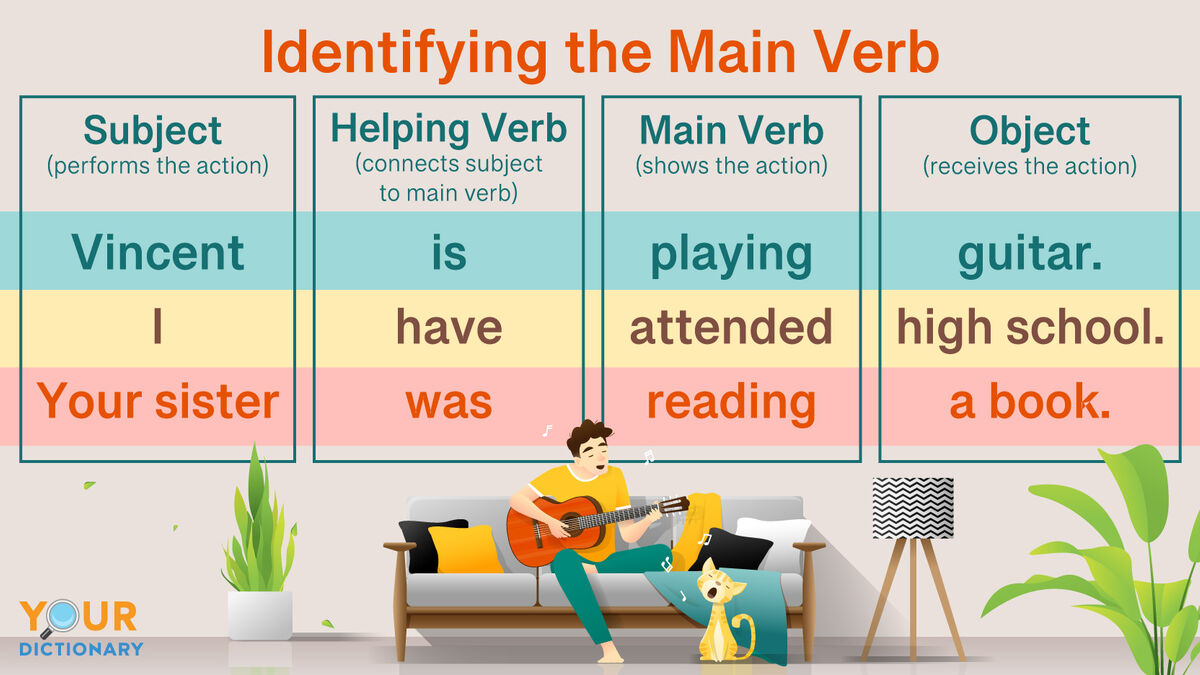 What Is the Main Verb in a Sentence? Identifying the Action