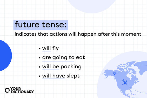 definition of "future tense verbs" with four examples, all restated from the article