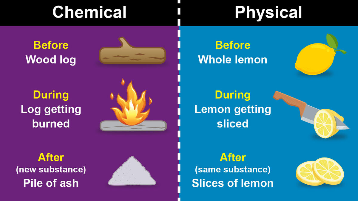 Chemical Vs Physical Change Create WebQuest   Difference Chemical Physical Change 27c5571306 