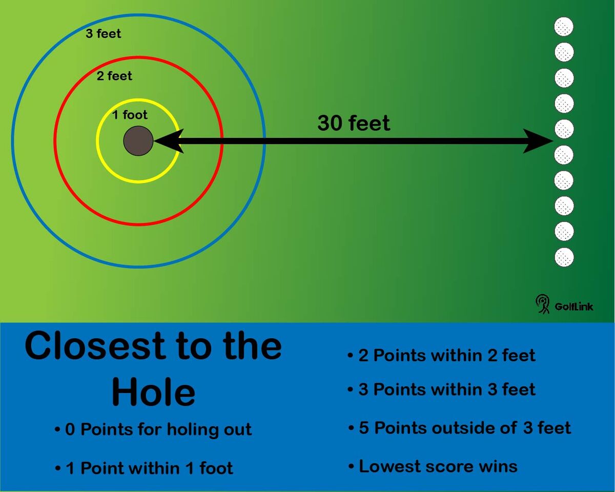 description of closest to the hole
