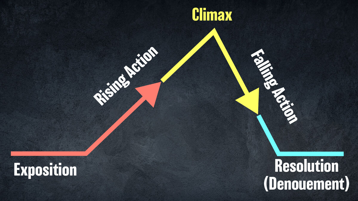 Rising action Meaning 