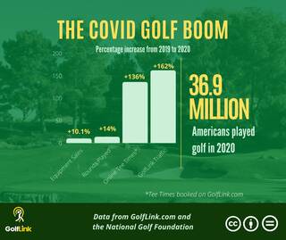 Golf Statistics from 2020