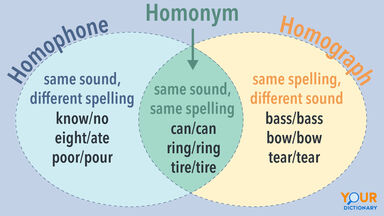 Venn diagram Homonyn, Homonym vs Homophone