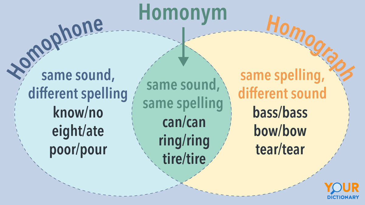 Homonyms, Homographs, Homophones | English Language Teaching | ESL - YouTube