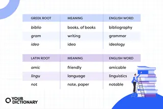 charts showing Greek and Latin root words with meanings and English translations from the article