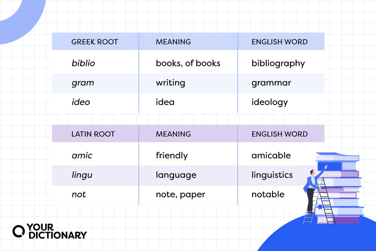 charts showing Greek and Latin root words with meanings and English translations from the article