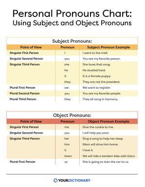 Charts showing subject pronouns and object pronouns grouped by point of view with examples from the article.