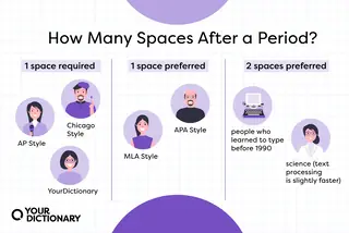 lists of the groups who require or prefer one space or two spaces after a period