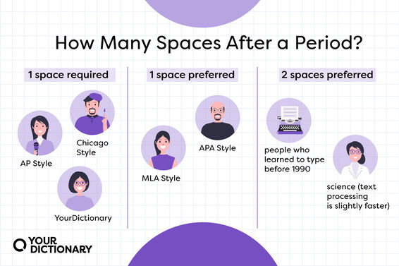lists of the groups who require or prefer one space or two spaces after a period