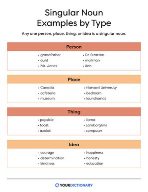 lists of singular nouns for people, places, things, and ideas from the article