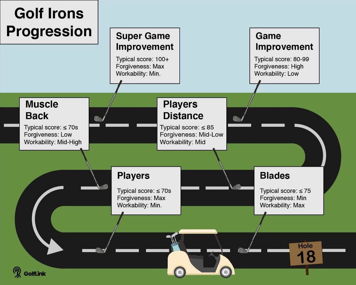 Golf irons progression roadmap