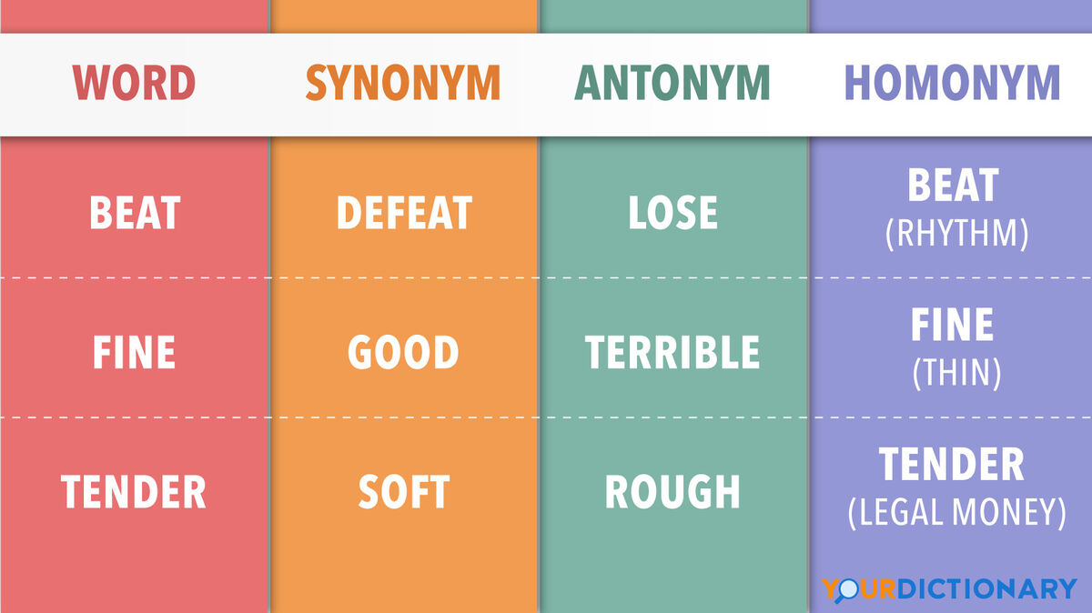 Table of Antonyms, Synonyms, and Homonyms examples