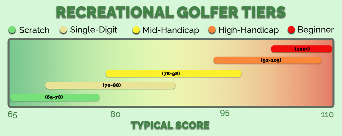 The typical score ranges for golfers in each tier