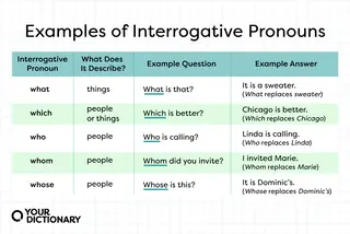 chart listing the five main interrogative pronouns and how to use them