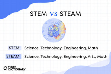 meanings of "STEM" and "STEAM" acronyms restated in the article