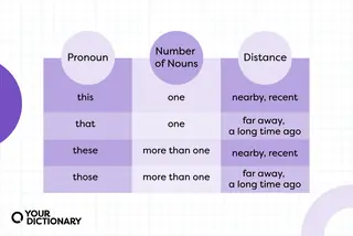 chart showing demonstrative pronouns and the number or distance they represent