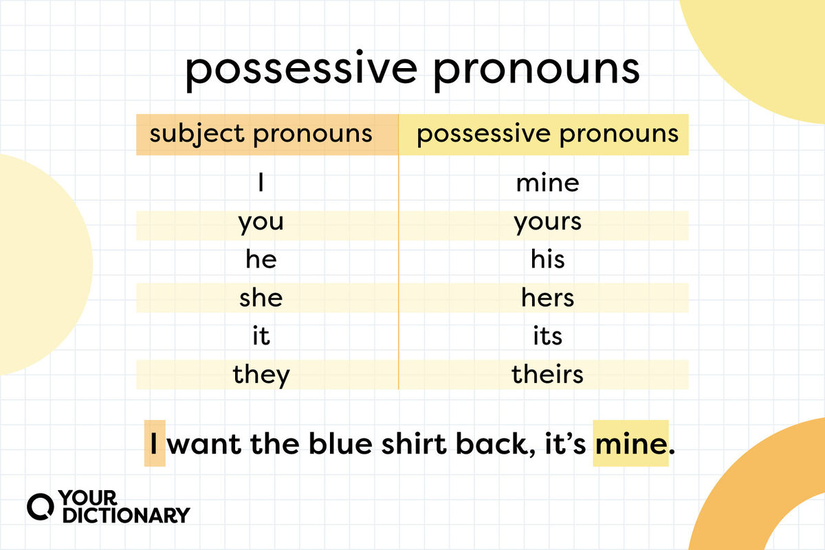chart showing subject pronouns and their corresponding possessive pronouns