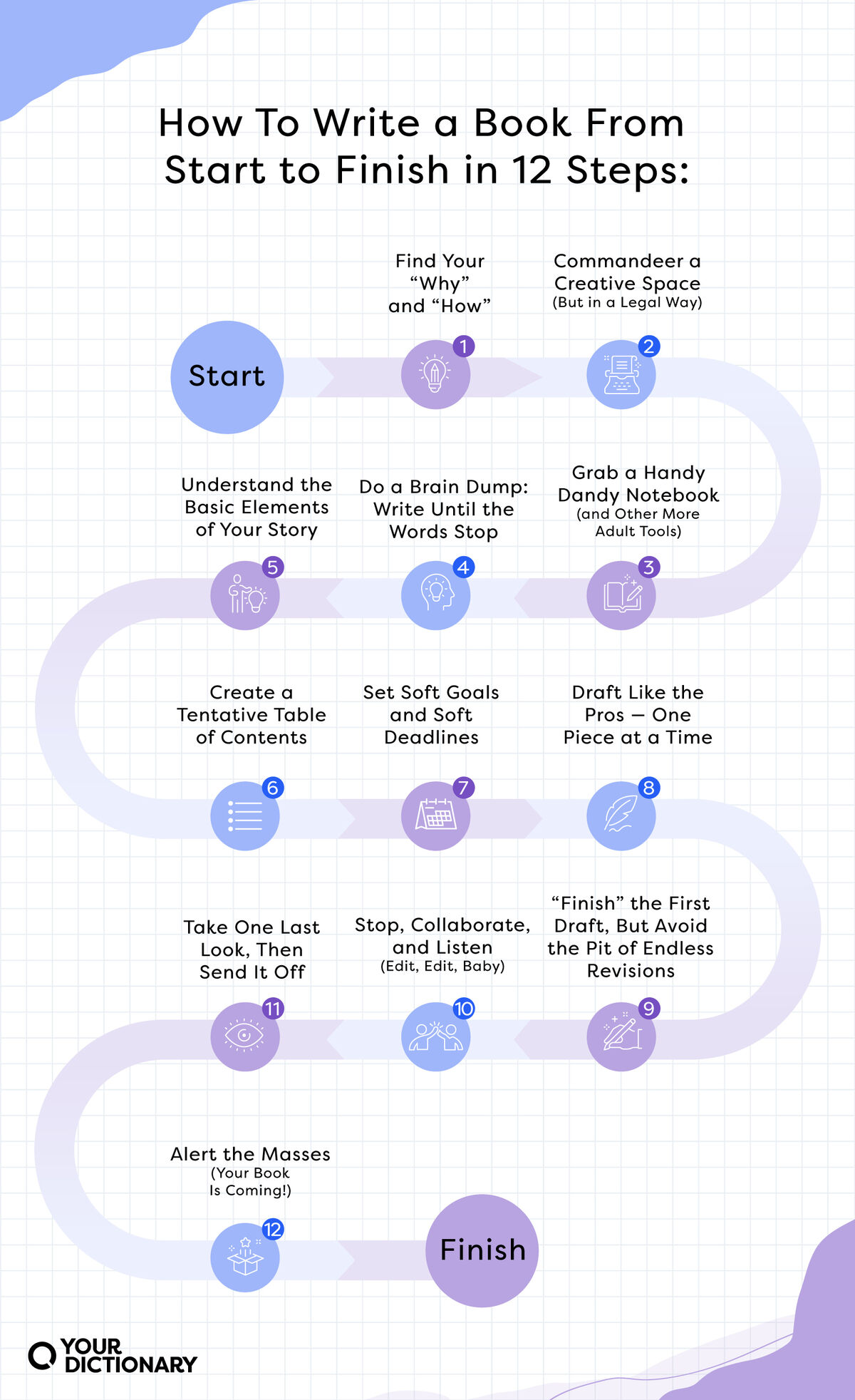 12 steps outlined in article to write a book from start to finish in a timeline infographic