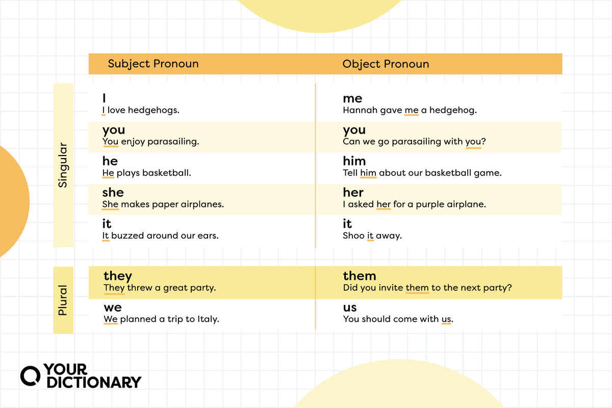 chart listing subject and object pronouns with sentence examples from the article