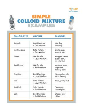 list of colloid types with examples