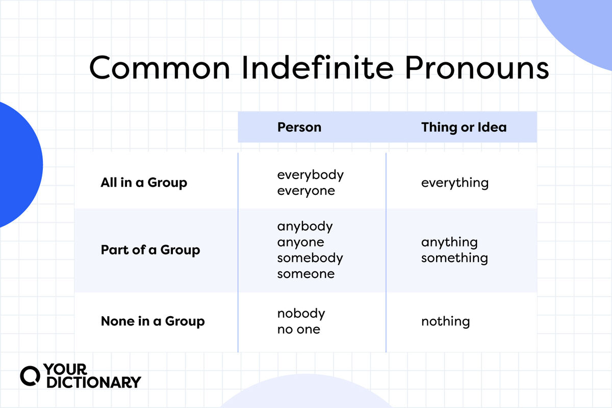 chart listing common indefinite pronouns for different group members and sizes