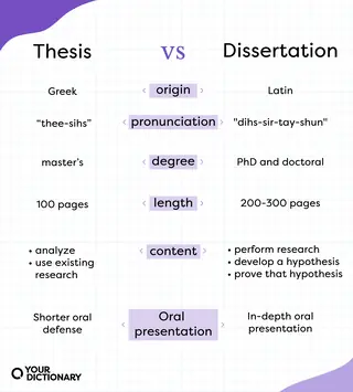 chart comparing different aspects of a thesis and a dissertation, taken from the article